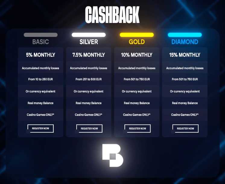 Betfun cashback.